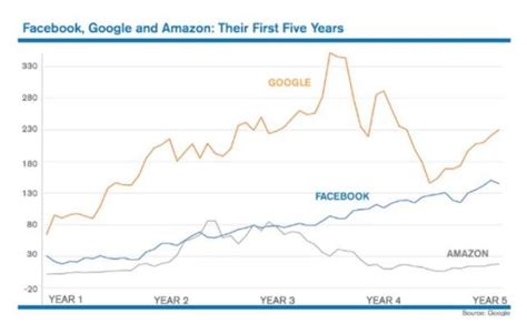 IPO五年股价对比：FB、谷歌、亚马逊谁更稳定？ | 锋巢网