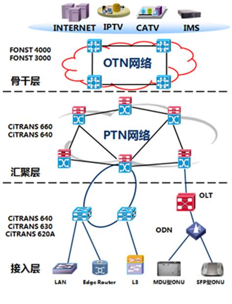 全面：一文看懂5G网络（接入网+承载网+核心网）_8gepc是什么意思-CSDN博客
