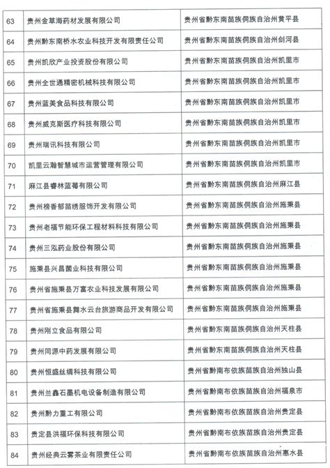 118家！贵州省2020年第三批拟入库科技型中小企业名单出炉 - 当代先锋网 - 要闻