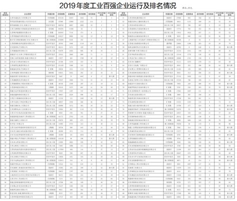 2019年度工业“百强企业”运行及排名情况--启东日报