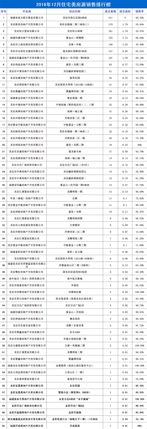 【蓝房盘点】2017年度龙岩商业成交排行榜-龙岩蓝房网