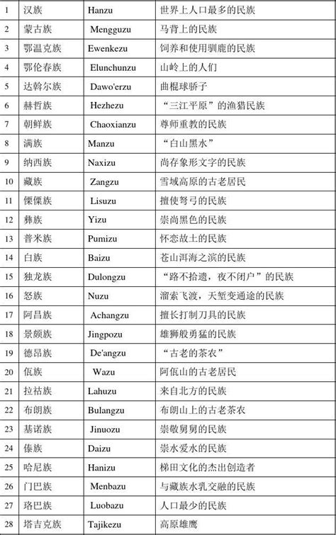 中国有五十六个少数民族每个少数民族的名字是什么？-中国有五十六个民族！每个民族有哪些风俗习惯？