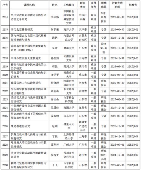 2022年国家社会科学基金宗教学年度项目和青年项目立项结果公布-公告通知-中国宗教学术网