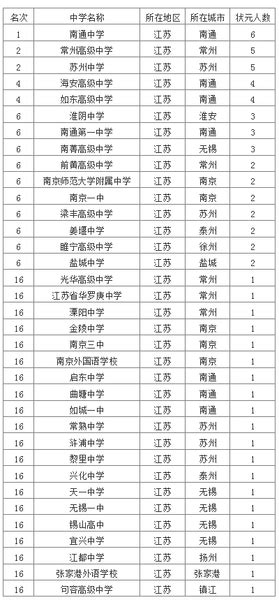中国2015高考状元调查报告出炉 湖南5所中学入榜