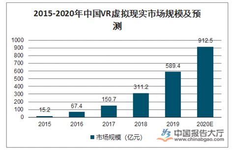 VR设备市场分析报告_2018-2024年中国VR设备市场深度调查与未来发展趋势报告_中国产业研究报告网