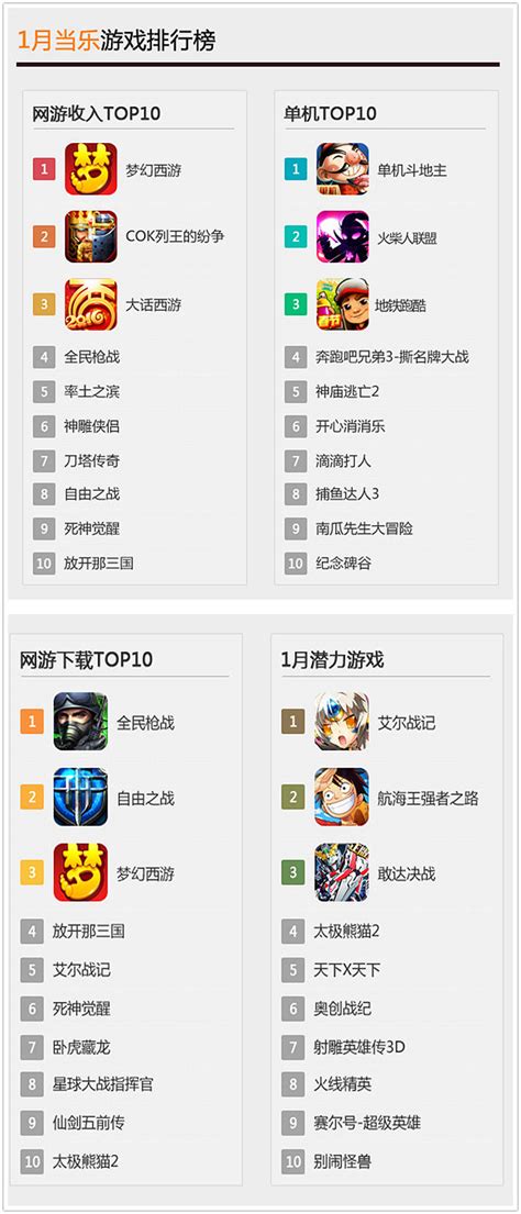 当乐游戏中心1月手游数据 87款首发游戏量再创新高_财经_中文日报网