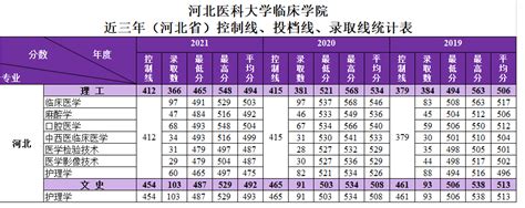 2019-2021年（河北省）各专业录取情况统计表