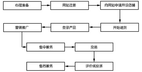 网上开网店流程步骤 附：新手小白开网店的基础知识盘点 - 巢座耶