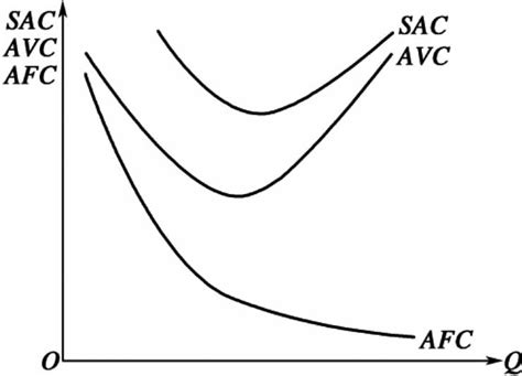 说明AC、AVC和MC之间的关系