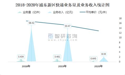 2021年7月浦东新区快递业务量与业务收入分别为3599.1万件和47840.6万元_智研咨询