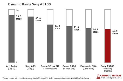 SONY A5100全面测试，APS-C的微单利器_影视工业网-幕后英雄APP