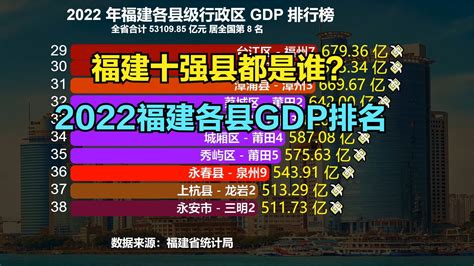 速看！2022上半年贵阳各区县（市）GDP出炉！排第一的是......_同比增长_百分点_生产总值