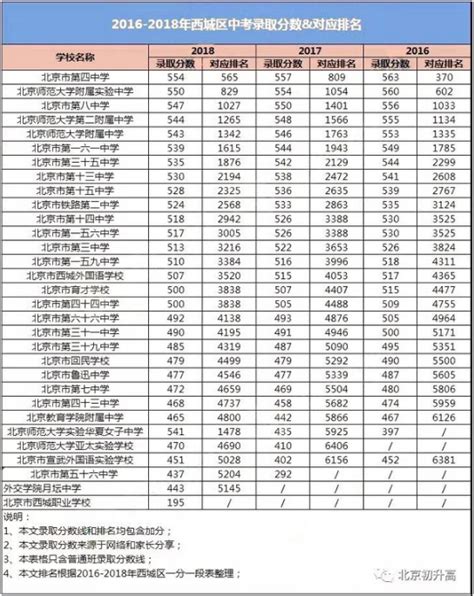 西城区中考排名2020_北京西城区地图(2)_排行榜网