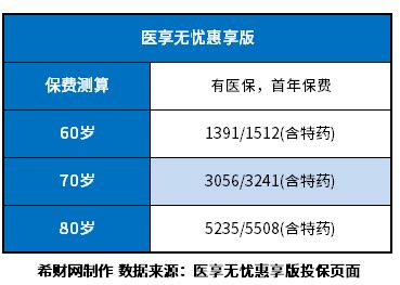 超过60岁买什么医疗险？附65岁以上老人医疗保险盘点 - 希财网