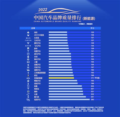 中国汽车质量网：2022年中国汽车品牌质量排行榜（燃油车） | 互联网数据资讯网-199IT | 中文互联网数据研究资讯中心-199IT