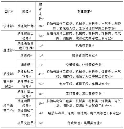 招聘公告2021015号(博迈科（天津）海洋工程有限公司)-渤海船舶职业学院-管理科学系