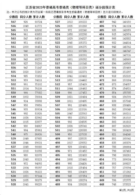 2023江苏高考一分一段表_查询位次及排名（完整版）_4221学习网