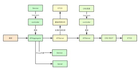 图解kubernetes中api聚合与CRD概要设计_Kubernetes中文社区