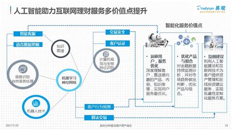 2017中国人工智能理财市场专题分析 | 人人都是产品经理