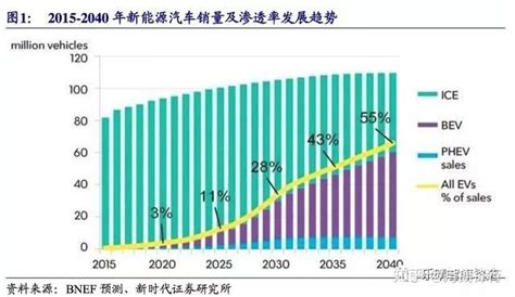 中国新能源汽车产业发展分析报告（附120+页高清精美PPT）_新闻_新材料在线