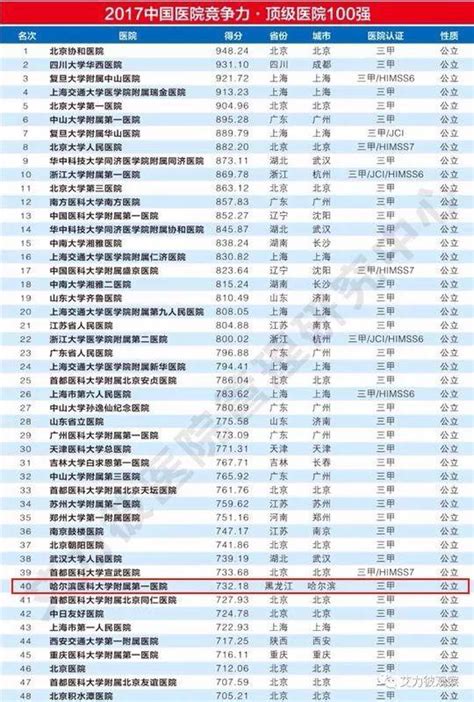 【中国顶级医院排行榜 顶级医院是从哪些方面评定的?| 医疗卫生条件的优劣关乎人们的生命财】_傻大方