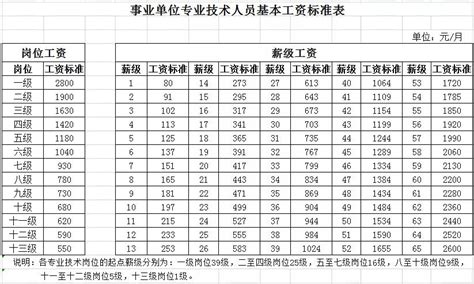 江苏各地区事业单位具体薪资情况，点击了解 - 国家公务员考试最新消息