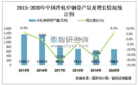 2015-2020年中国冷轧窄钢带产量及增速统计分析_智研咨询