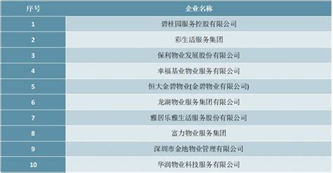 2020年中国物业服务百强企业服务规模TOP10排行榜 - 锐观网