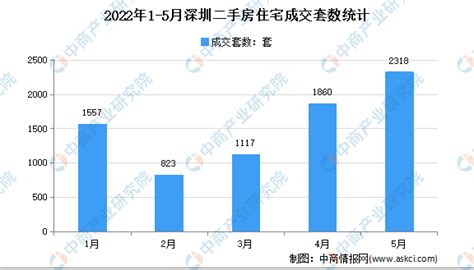 2022年5月深圳各区二手房成交数据分析：住宅成交2318套（图）-中商情报网