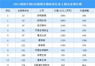 前瞻产业研究院：2014年中国十大生物制药公司排名_生物探索