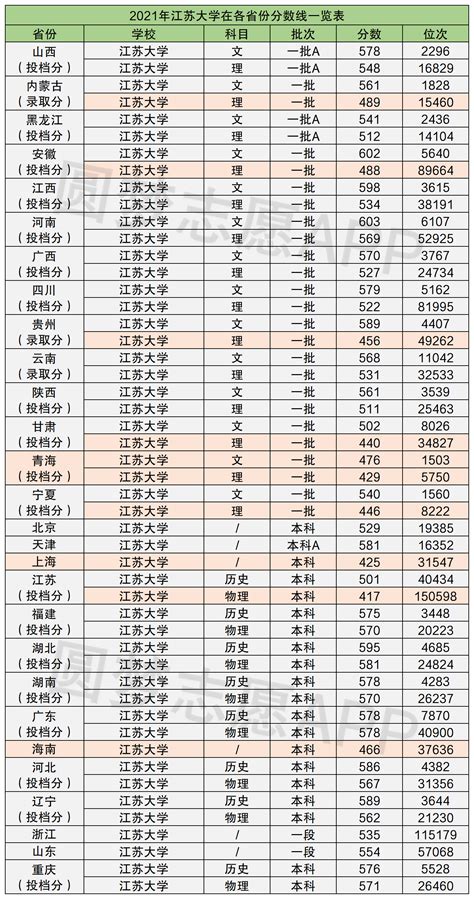 江苏大学排名2021最新排名及分数线一览表：2021年江苏大学评上双一流了吗?