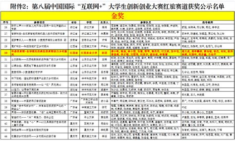 第八届互联网+大学生创新创业大赛国家级金奖（2022年公示名单）