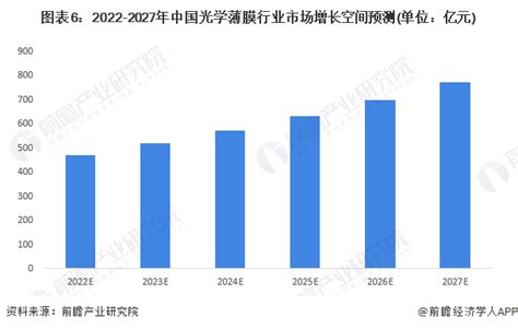 2022年中国光学薄膜行业市场现状及发展前景分析 预计2027年中国光学薄膜市场规模约769亿元_研究报告 - 前瞻产业研究院