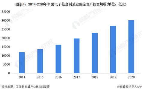 工信部：到2024年电子信息制造业规上收入目标突破24万亿元-CSIA :中国半导体行业协会