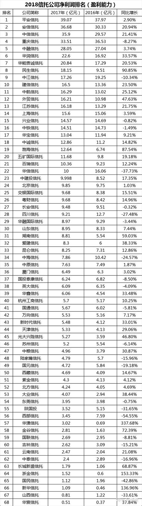 中国十大信托公司（68家信托公司排名2022）-会投研