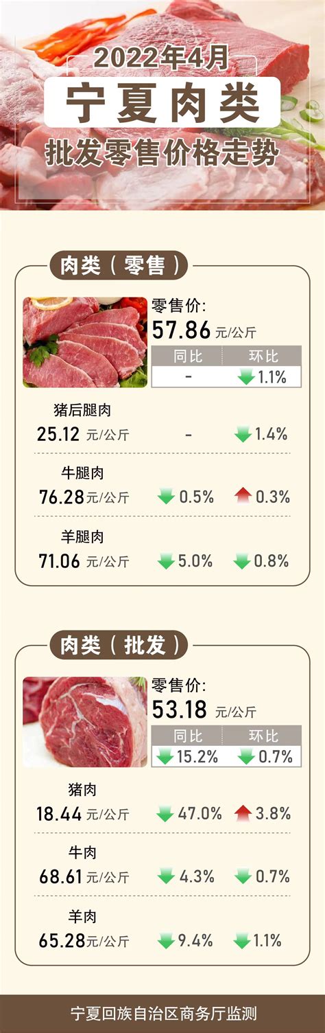 2022年4月宁夏肉类批发零售价格走势
