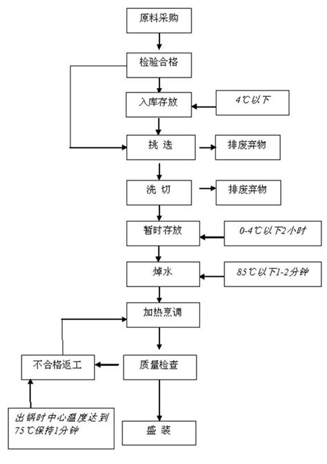 饭店平面图和厨房工艺流程_word文档在线阅读与下载_免费文档