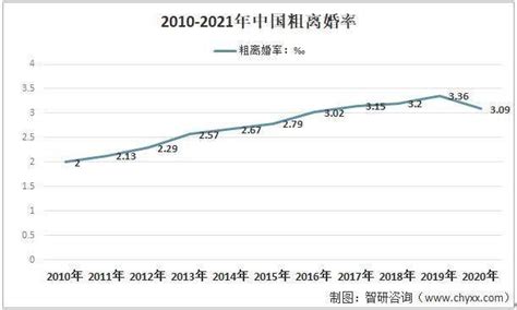 民政部发布：中国人结婚率连续4年下降，离婚率连续15年上涨！真相竟然是…_人数