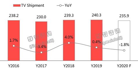 2019年中国TV市场前三季度总结：品牌集中度提升，尺寸结构优化，经营战略待转型 - 行家说