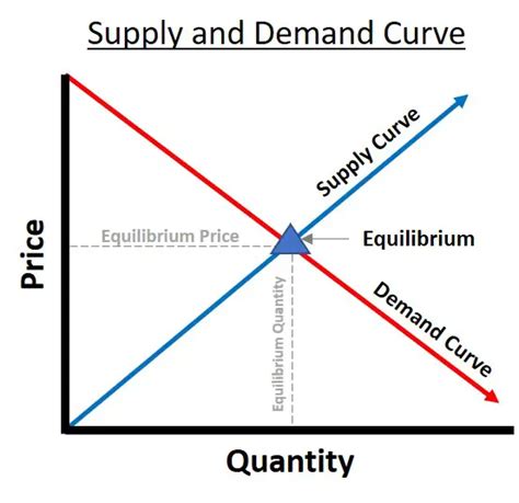Supply and demand zones