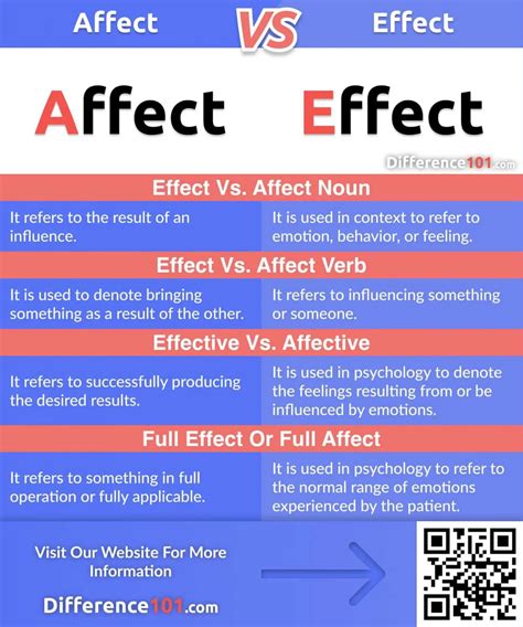 Affect vs. Effect: How to Use Effect vs Affect Correctly? - Confused Words