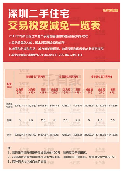深圳二手房交易迎利好 增值税附加税可减50%|界面新闻