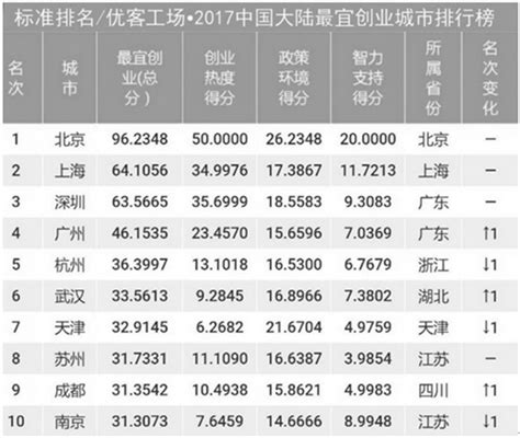2017中国最适宜创业城市排行情况分析【图】_智研咨询