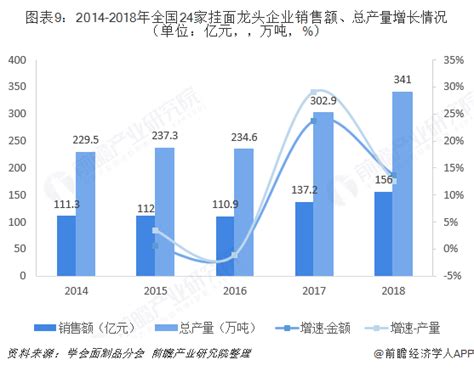 2018年中国方便面行业市场规模与发展前景分析 “高端产品”拯救 ...