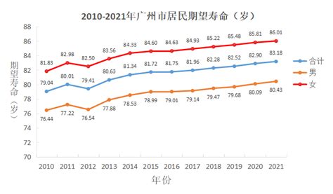 【图解】 2021年广州市居民期望寿命公布-广州市卫生健康委员会网站