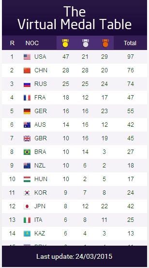 28届奥运会奖牌排行榜_别再咬了 最后一届用纯金金牌的奥运会是1912年(3)_中国排行网