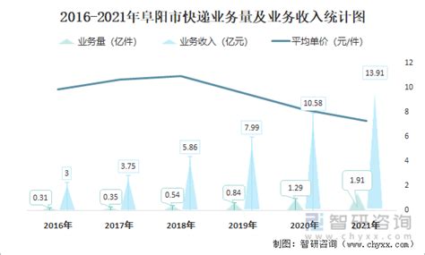 2021年12月阜阳市快递业务量与业务收入分别为1932.29万件和13533.23万元_智研咨询
