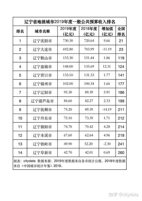 沈阳、大连两市2019年一般公共预算收入总额占全省比重超50% - 知乎