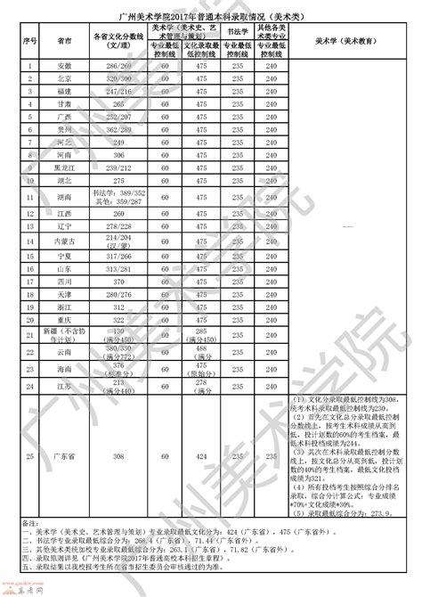 广州美术学院2021年录取分数线（附2017-2021年分数线）_广东高分优先投档_一品高考网
