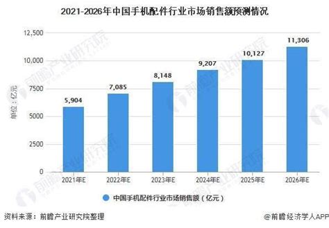 2020年中国手机配件行业细分市场现状及发展前景分析 2025年销售规模或将破万亿元_前瞻趋势 - 前瞻产业研究院